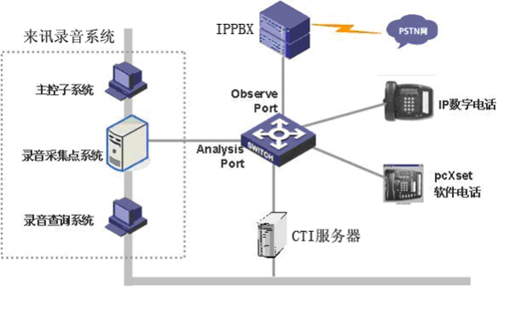 来讯通信IP录音系统