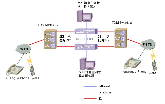 MAP信令主叫替换方案