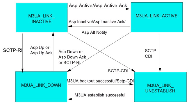 M3UA-信令网关系列