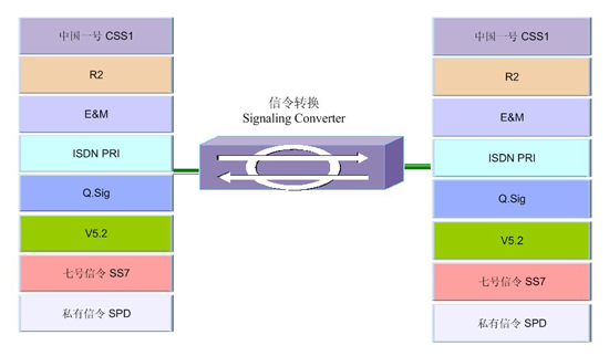 信令转换方案
